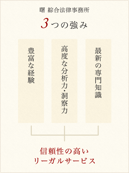 曙 綜合法律事務所 3つの強み「豊富な経験」「高度な分析力・洞察力」「最新の専門知識」から成る信頼性の高いリーガルサービス