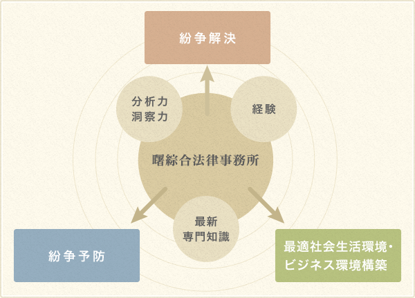 曙 総合法律事務所は「分析力・洞察力」「経験」「最新専門知識」を以って紛争解決・紛争予防最適社会生活環境・ビジネス環境構築を行います